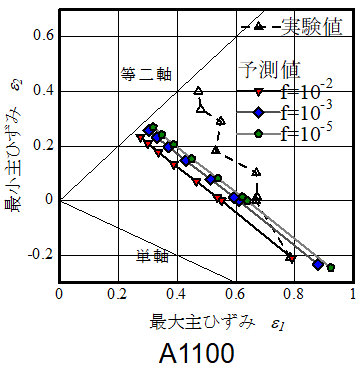 prediction of fracture limit of A1100 sheet in linear biaxial strain path